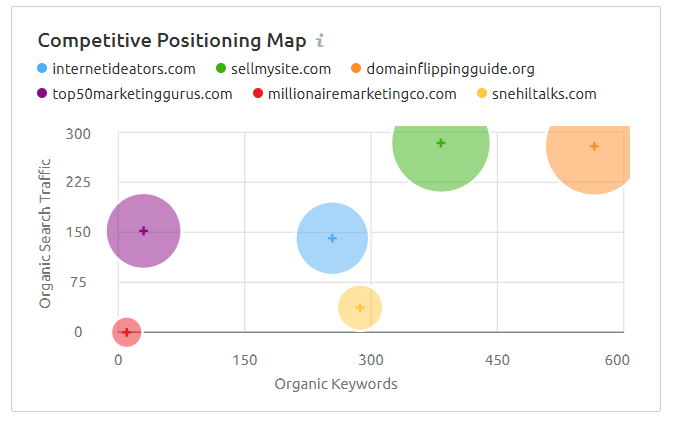 semrush domain analysis tool