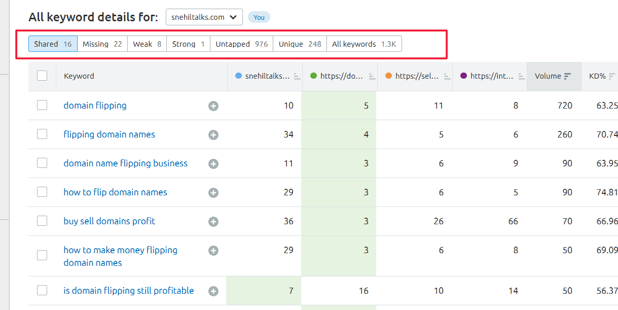 semrush review on semrush keyword research tool